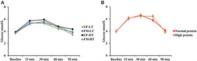 The Effect of Fermentation of High- or Low-Tannin Fava Bean on Glucose Tolerance, Body Weight, Cardiovascular Function, and Blood Parameters in Dogs After 7 Days of Feeding: Comparison With Commercial Diets With Normal vs. High Protein